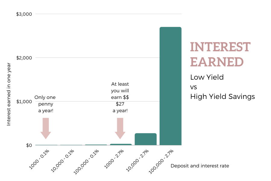 low yield vs high yield savings