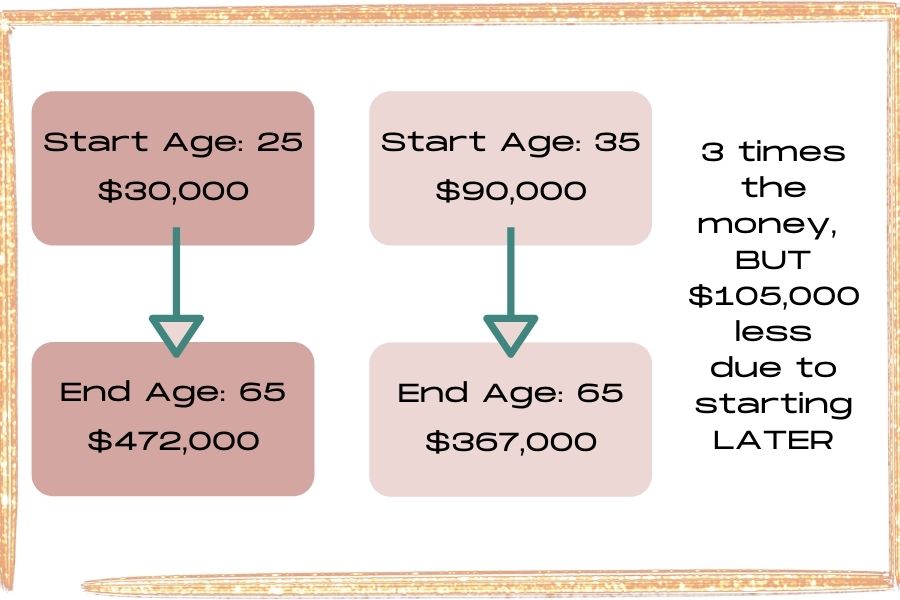 investing comparison chart by age